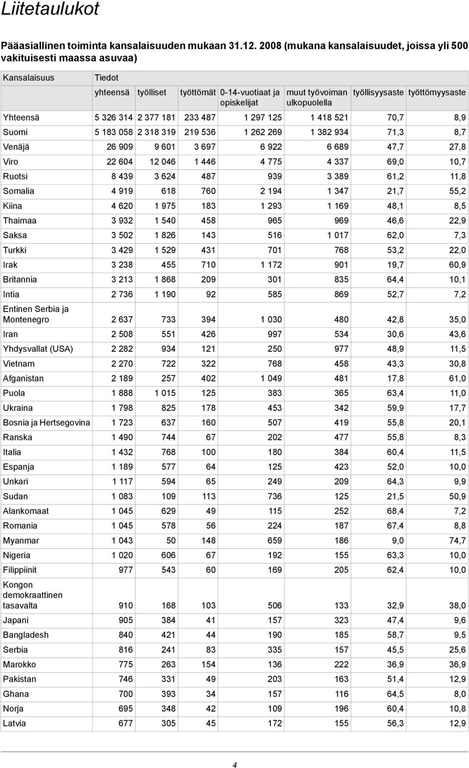 työttömyysaste Yhteensä 5 326 314 2 377 181 233 487 1 297 125 1 418 521 70,7 8,9 Suomi 5 183 058 2 318 319 219 536 1 262 269 1 382 934 71,3 8,7 Venäjä 26 909 9 601 3 697 6 922 6 689 47,7 27,8 Viro 22