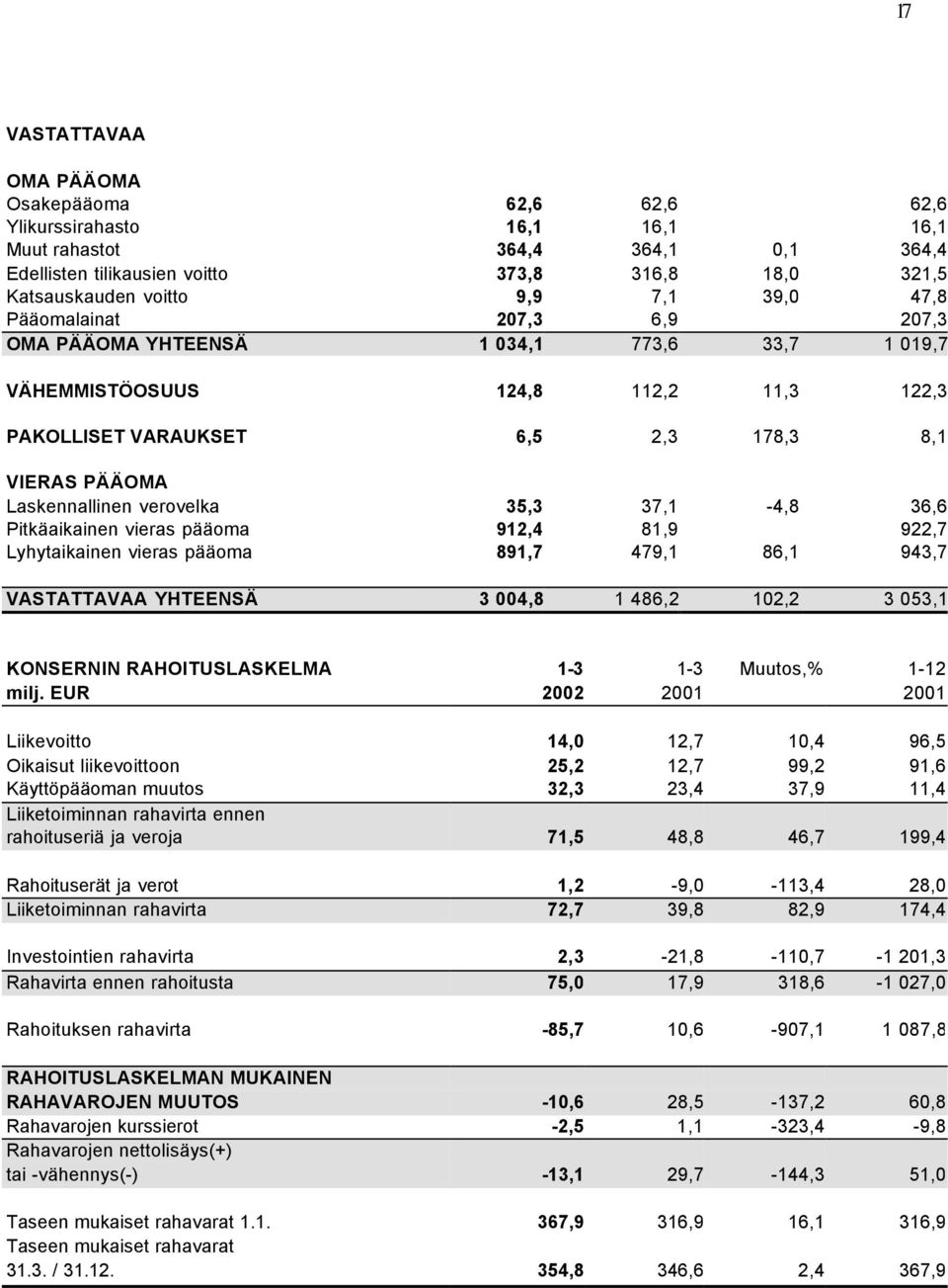 verovelka 35,3 37,1-4,8 36,6 Pitkäaikainen vieras pääoma 912,4 81,9 922,7 Lyhytaikainen vieras pääoma 891,7 479,1 86,1 943,7 VASTATTAVAA YHTEENSÄ 3 004,8 1 486,2 102,2 3 053,1 KONSERNIN