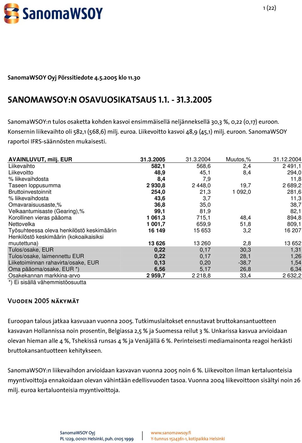 12.2004 Liikevaihto 582,1 568,6 2,4 2 491,1 Liikevoitto 48,9 45,1 8,4 294,0 % liikevaihdosta 8,4 7,9 11,8 Taseen loppusumma 2 930,8 2 448,0 19,7 2 689,2 Bruttoinvestoinnit 254,0 21,3 1 092,0 281,6 %