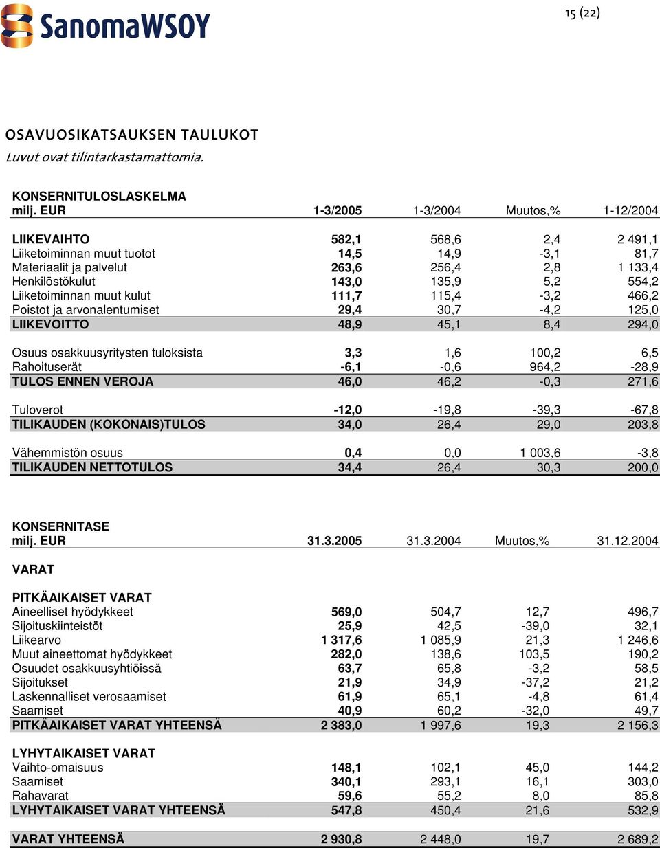 5,2 554,2 Liiketoiminnan muut kulut 111,7 115,4-3,2 466,2 Poistot ja arvonalentumiset 29,4 30,7-4,2 125,0 LIIKEVOITTO 48,9 45,1 8,4 294,0 Osuus osakkuusyritysten tuloksista 3,3 1,6 100,2 6,5