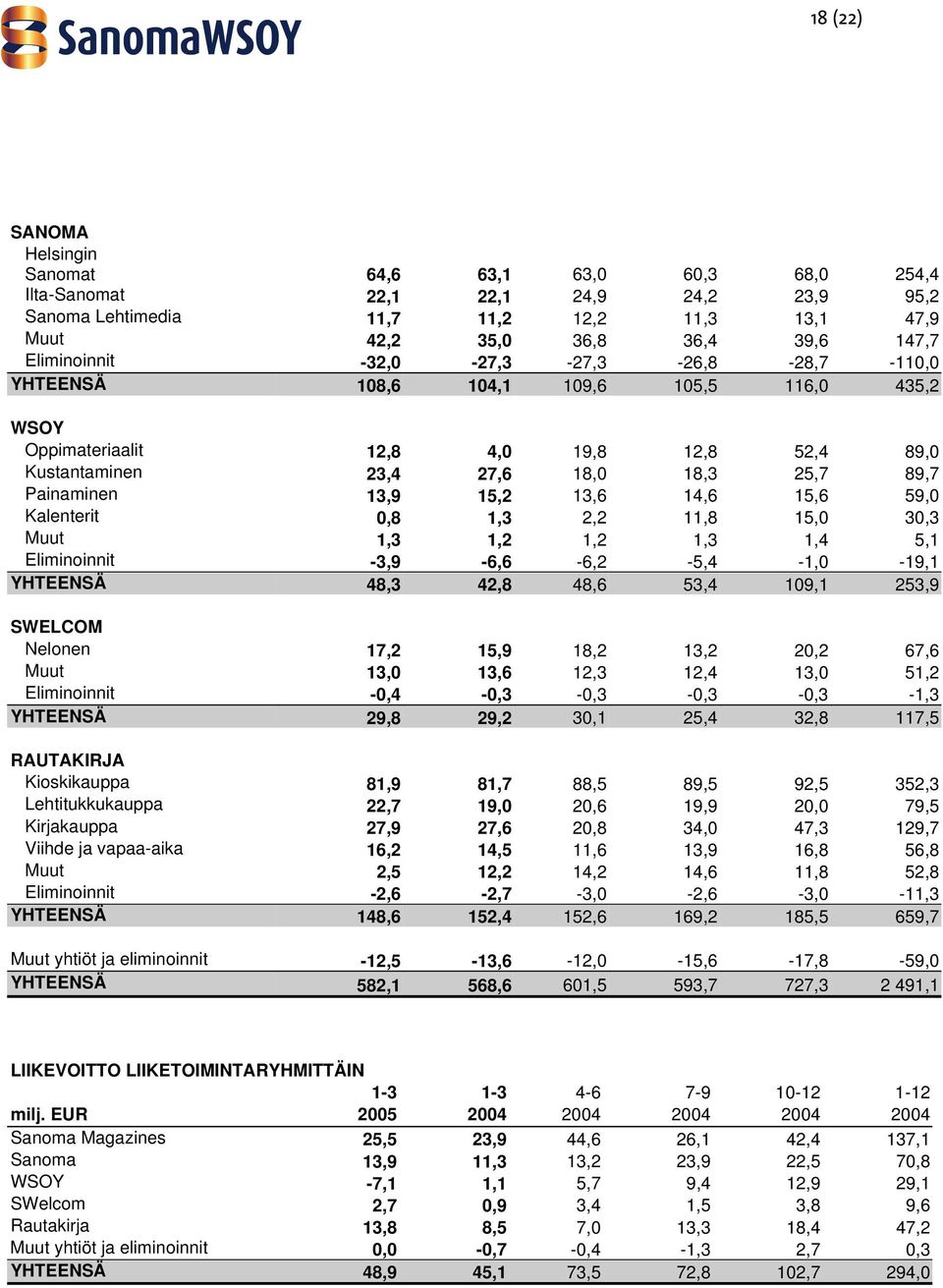 15,2 13,6 14,6 15,6 59,0 Kalenterit 0,8 1,3 2,2 11,8 15,0 30,3 Muut 1,3 1,2 1,2 1,3 1,4 5,1 Eliminoinnit -3,9-6,6-6,2-5,4-1,0-19,1 YHTEENSÄ 48,3 42,8 48,6 53,4 109,1 253,9 SWELCOM Nelonen 17,2 15,9