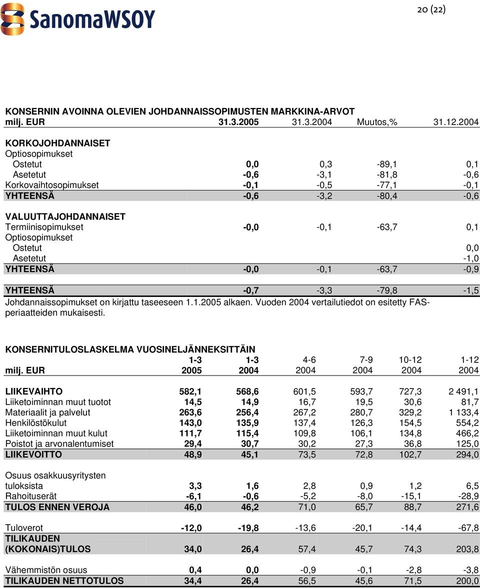 -0,0-0,1-63,7 0,1 Optiosopimukset Ostetut 0,0 Asetetut -1,0 YHTEENSÄ -0,0-0,1-63,7-0,9 YHTEENSÄ -0,7-3,3-79,8-1,5 Johdannaissopimukset on kirjattu taseeseen 1.1.2005 alkaen.