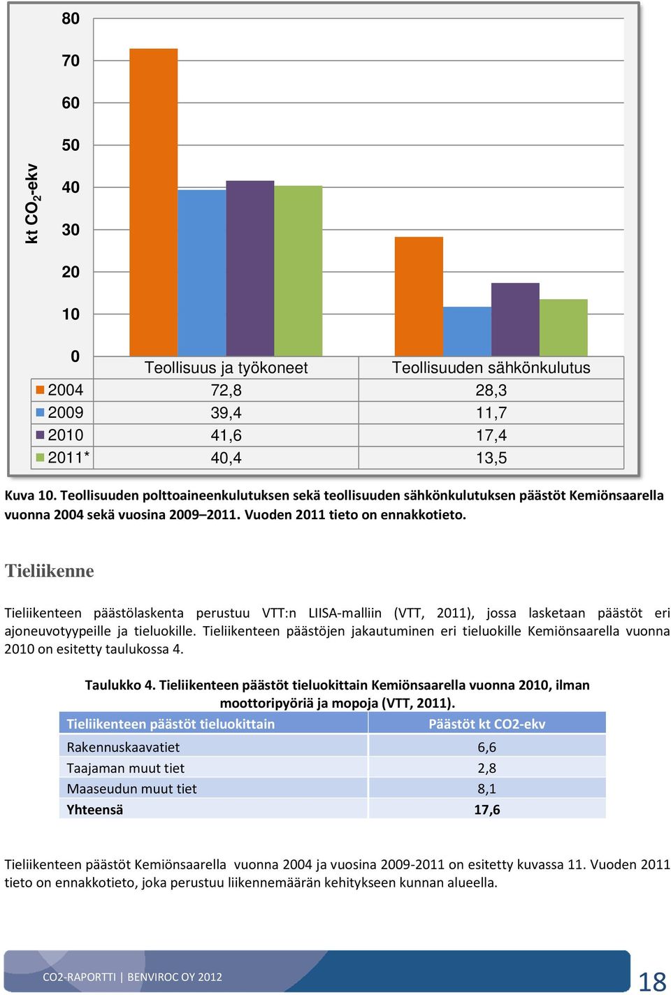 Tieliikenne Tieliikenteen päästölaskenta perustuu VTT:n LIISA-malliin (VTT, 2011), jossa lasketaan päästöt eri ajoneuvotyypeille ja tieluokille.