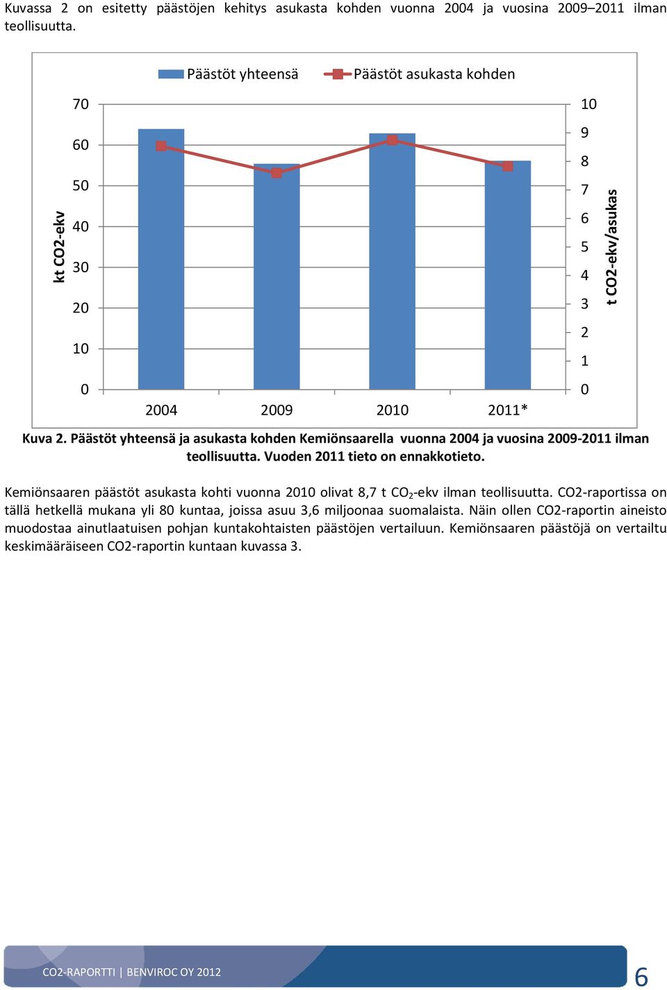 Päästöt yhteensä ja asukasta kohden Kemiönsaarella vuonna 2004 ja vuosina 2009-2011 ilman teollisuutta. Vuoden 2011 tieto on ennakkotieto.