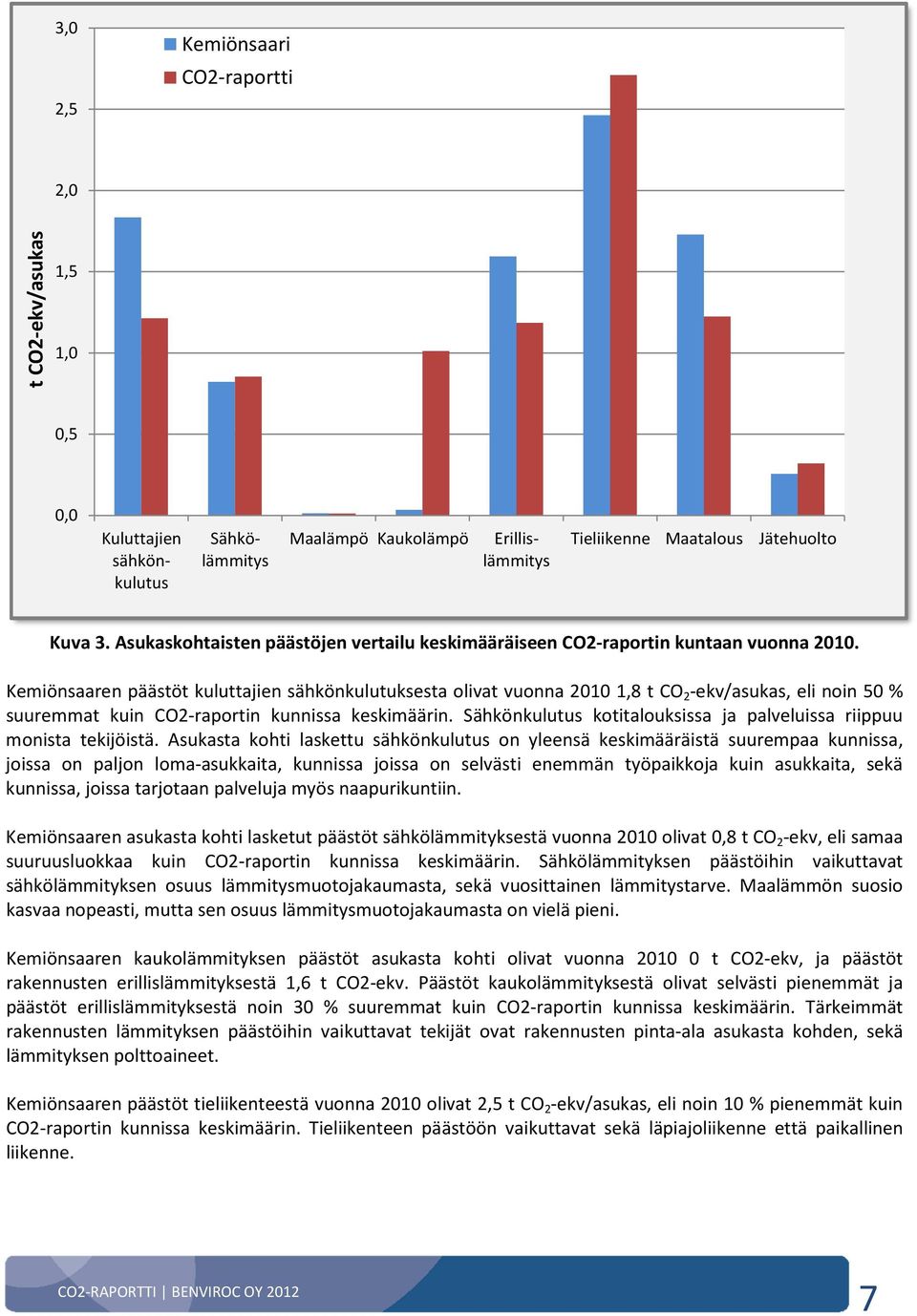 Kemiönsaaren päästöt kuluttajien sähkönkulutuksesta olivat vuonna 2010 1,8 t CO 2 -ekv/asukas, eli noin 50 % suuremmat kuin CO2-raportin kunnissa keskimäärin.