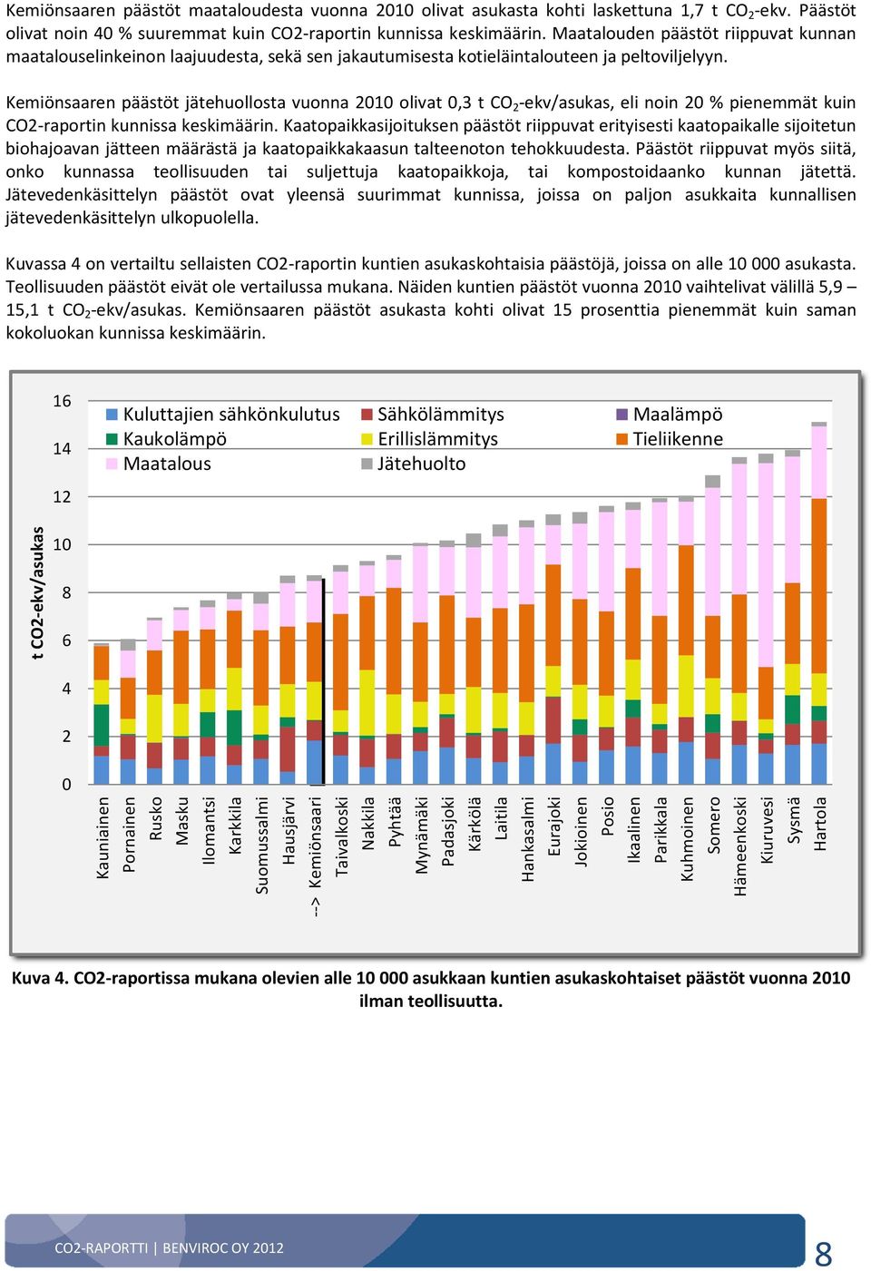 Kemiönsaaren päästöt jätehuollosta vuonna 2010 olivat 0,3 t CO 2 -ekv/asukas, eli noin 20 % pienemmät kuin CO2-raportin kunnissa keskimäärin.