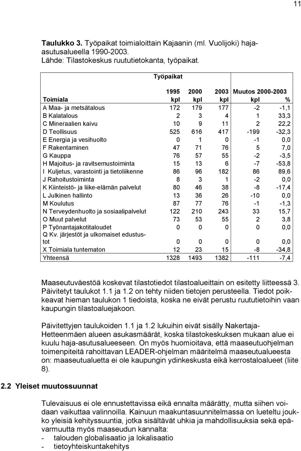 -32,3 E Energia ja vesihuolto 0 1 0-1 0,0 F Rakentaminen 47 71 76 5 7,0 G Kauppa 76 57 55-2 -3,5 H Majoitus- ja ravitsemustoiminta 15 13 6-7 -53,8 I Kuljetus, varastointi ja tietoliikenne 86 96 182