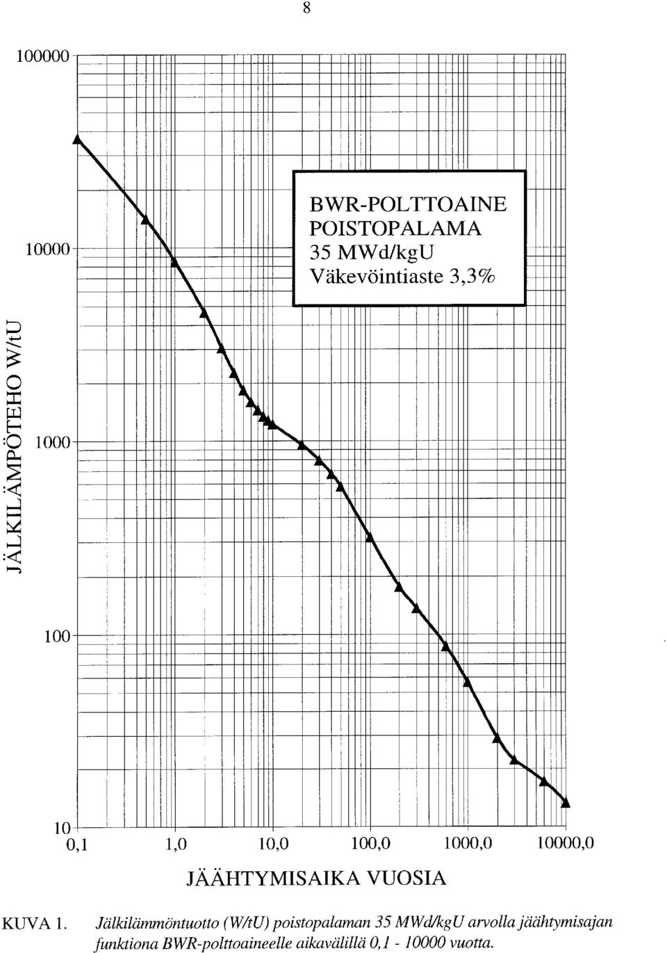 10 0,1 1,0 10,0 100,0 1000,0 10000,0 JÄÄHTYMISAIKA VUOSIA Jälkilämmöntuotto (WitU)