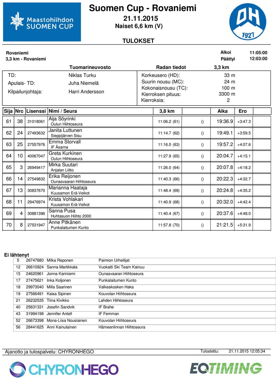 66 14 754983 Erika Reijonen 11:40.3 (66) () 0:.3 +4:3.7 67 13 30837670 Marianna Haataja Kuusamon Erä-Veikot 11:48.4 (69) () 0:4.8 +4:35. 68 11 9476974 Krista Vohlakari Kuusamon Erä-Veikot 11:40.