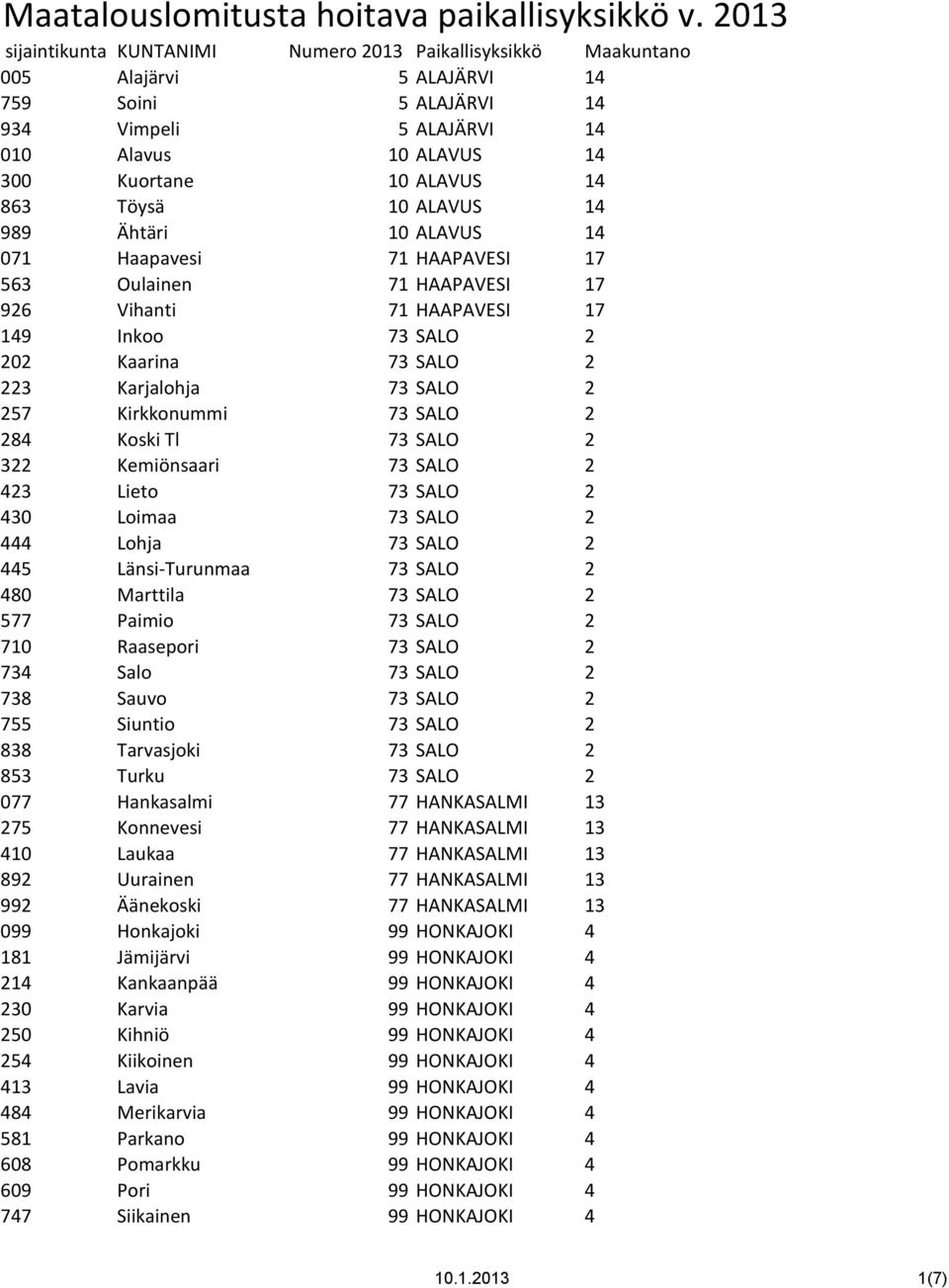 Töysä 10 ALAVUS 14 989 Ähtäri 10 ALAVUS 14 071 Haapavesi 71 HAAPAVESI 17 563 Oulainen 71 HAAPAVESI 17 926 Vihanti 71 HAAPAVESI 17 149 Inkoo 73 SALO 2 202 Kaarina 73 SALO 2 223 Karjalohja 73 SALO 2