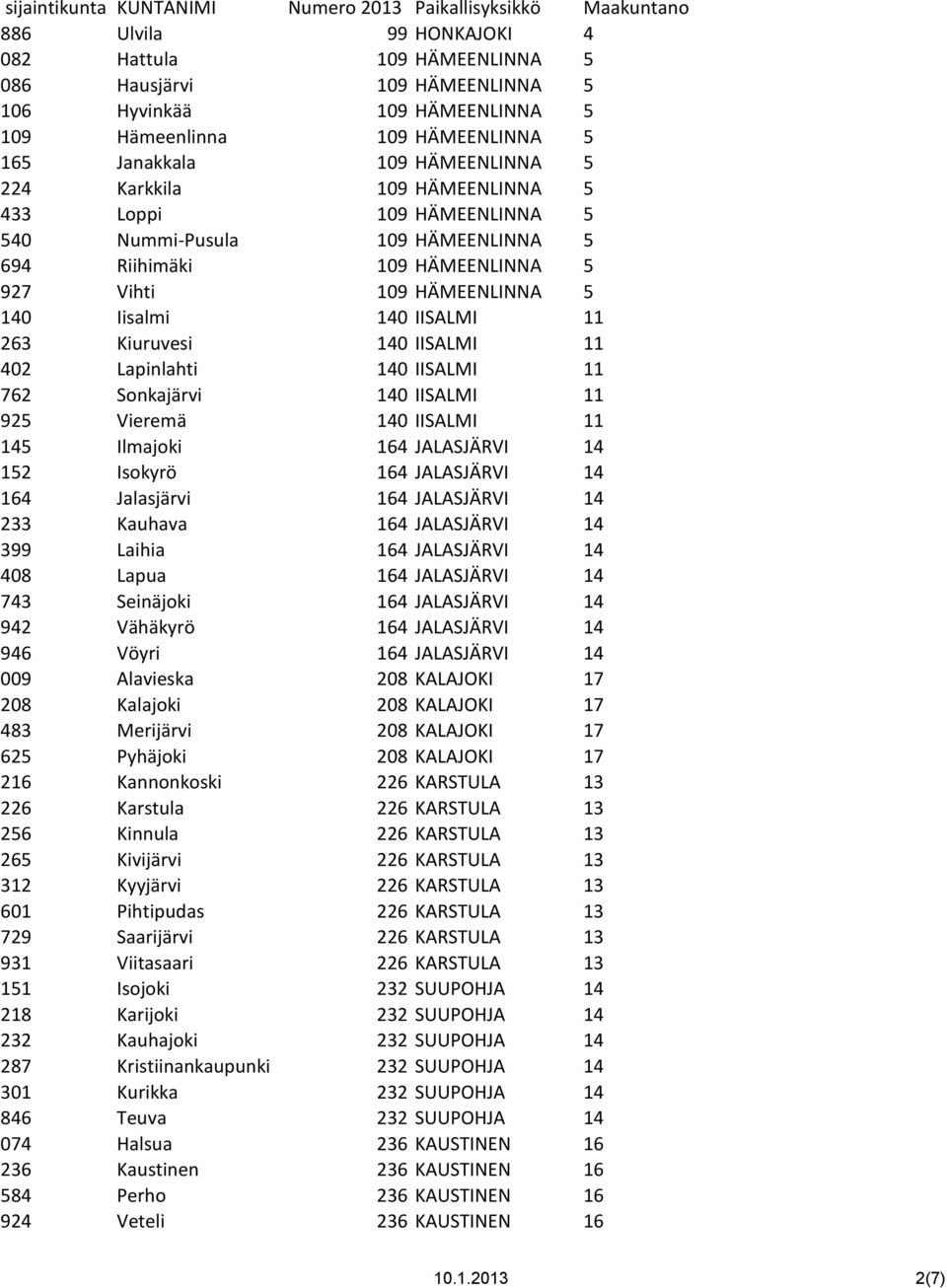 402 Lapinlahti 140 IISALMI 11 762 Sonkajärvi 140 IISALMI 11 925 Vieremä 140 IISALMI 11 145 Ilmajoki 164 JALASJÄRVI 14 152 Isokyrö 164 JALASJÄRVI 14 164 Jalasjärvi 164 JALASJÄRVI 14 233 Kauhava 164