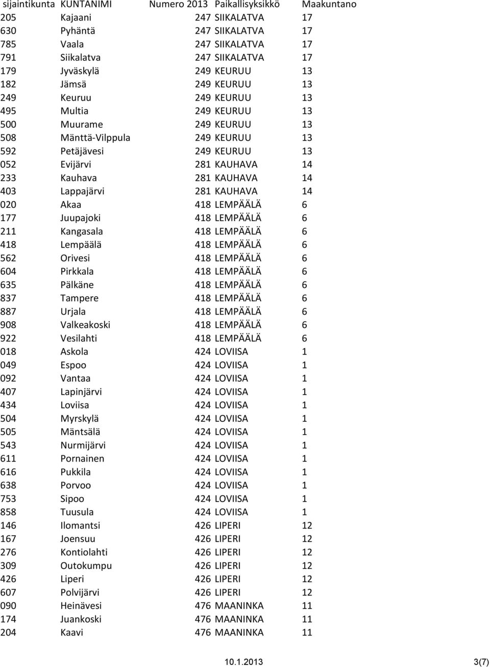 020 Akaa 418 LEMPÄÄLÄ 6 177 Juupajoki 418 LEMPÄÄLÄ 6 211 Kangasala 418 LEMPÄÄLÄ 6 418 Lempäälä 418 LEMPÄÄLÄ 6 562 Orivesi 418 LEMPÄÄLÄ 6 604 Pirkkala 418 LEMPÄÄLÄ 6 635 Pälkäne 418 LEMPÄÄLÄ 6 837