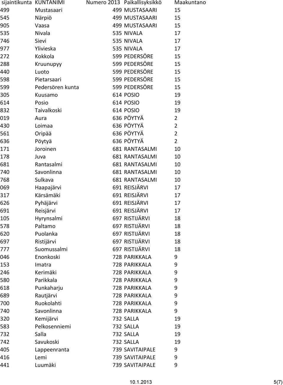 19 019 Aura 636 PÖYTYÄ 2 430 Loimaa 636 PÖYTYÄ 2 561 Oripää 636 PÖYTYÄ 2 636 Pöytyä 636 PÖYTYÄ 2 171 Joroinen 681 RANTASALMI 10 178 Juva 681 RANTASALMI 10 681 Rantasalmi 681 RANTASALMI 10 740