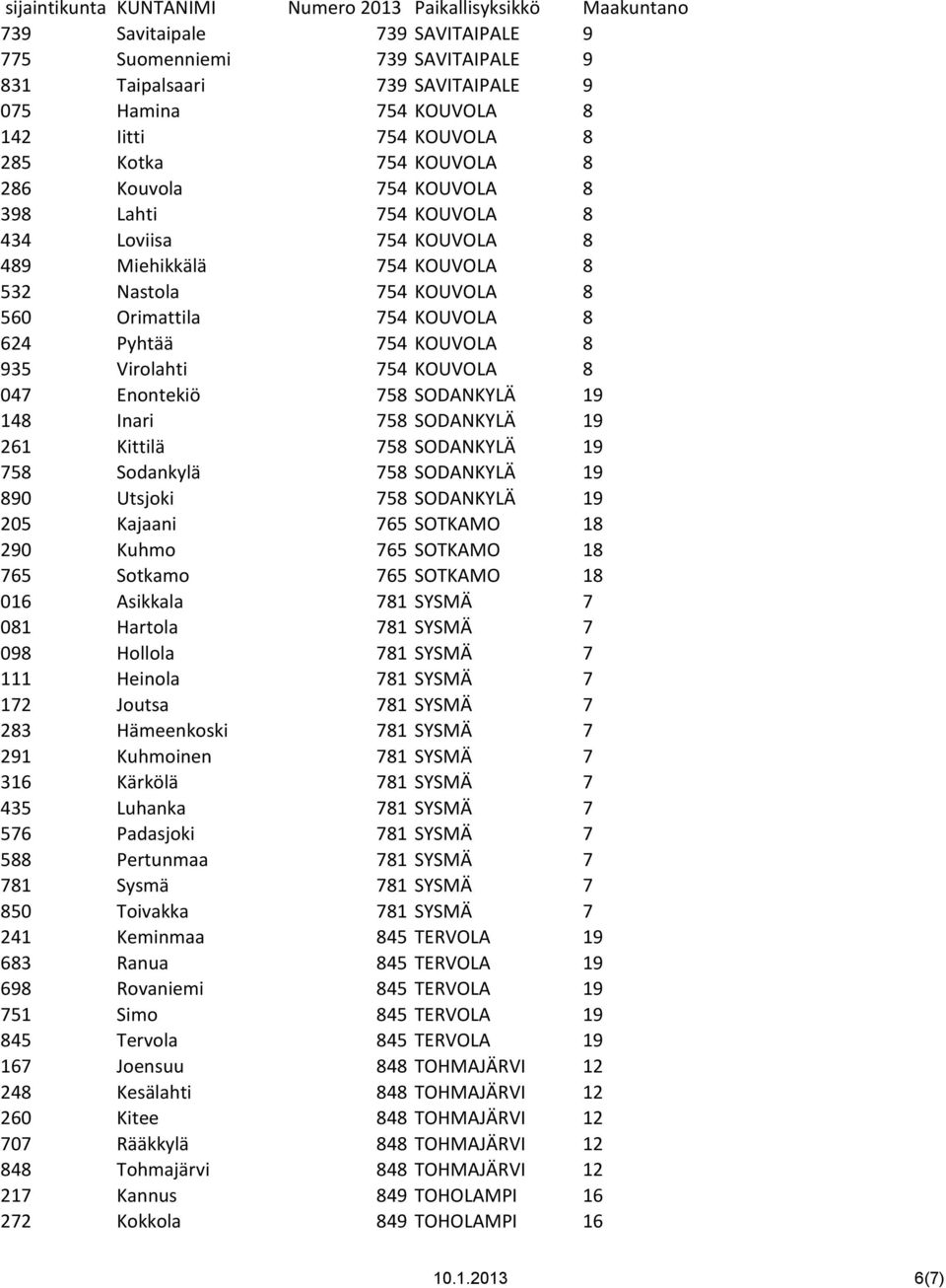 Enontekiö 758 SODANKYLÄ 19 148 Inari 758 SODANKYLÄ 19 261 Kittilä 758 SODANKYLÄ 19 758 Sodankylä 758 SODANKYLÄ 19 890 Utsjoki 758 SODANKYLÄ 19 205 Kajaani 765 SOTKAMO 18 290 Kuhmo 765 SOTKAMO 18 765