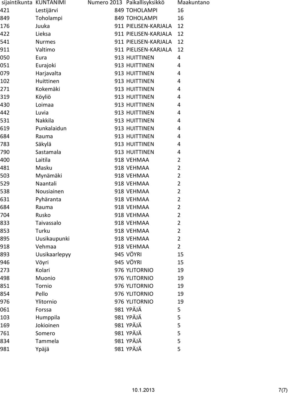 4 442 Luvia 913 HUITTINEN 4 531 Nakkila 913 HUITTINEN 4 619 Punkalaidun 913 HUITTINEN 4 684 Rauma 913 HUITTINEN 4 783 Säkylä 913 HUITTINEN 4 790 Sastamala 913 HUITTINEN 4 400 Laitila 918 VEHMAA 2 481