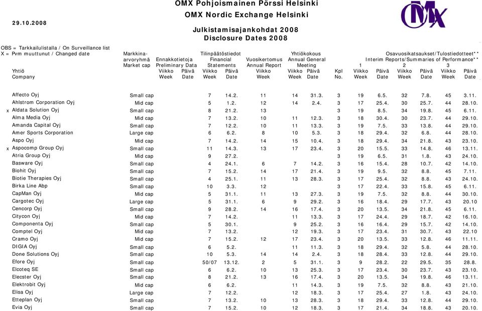 2. 8 10 5.3. 3 18 29.4. 32 6.8. 44 28.10. Aspo Oyj Mid cap 7 14.2. 14 15 10.4. 3 18 29.4. 34 21.8. 43 23.10. x Aspocomp Group Oyj Small cap 11 14.3. 13 17 23.4. 3 20 15.5. 33 14.8. 46 13.11. Atria Group Oyj Mid cap 9 27.