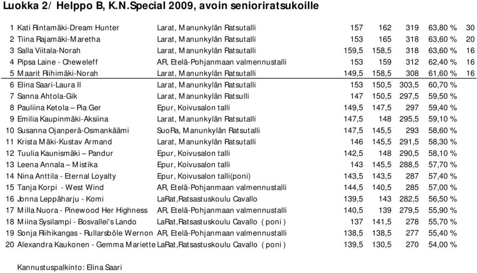 Salla Viitala-Norah Larat, Manunkylän Ratsutalli 159,5 158,5 318 63,60 % 16 4 Pipsa Laine - Cheweleff AR, Etelä-Pohjanmaan valmennustalli 153 159 312 62,40 % 16 5 Maarit Riihimäki-Norah Larat,