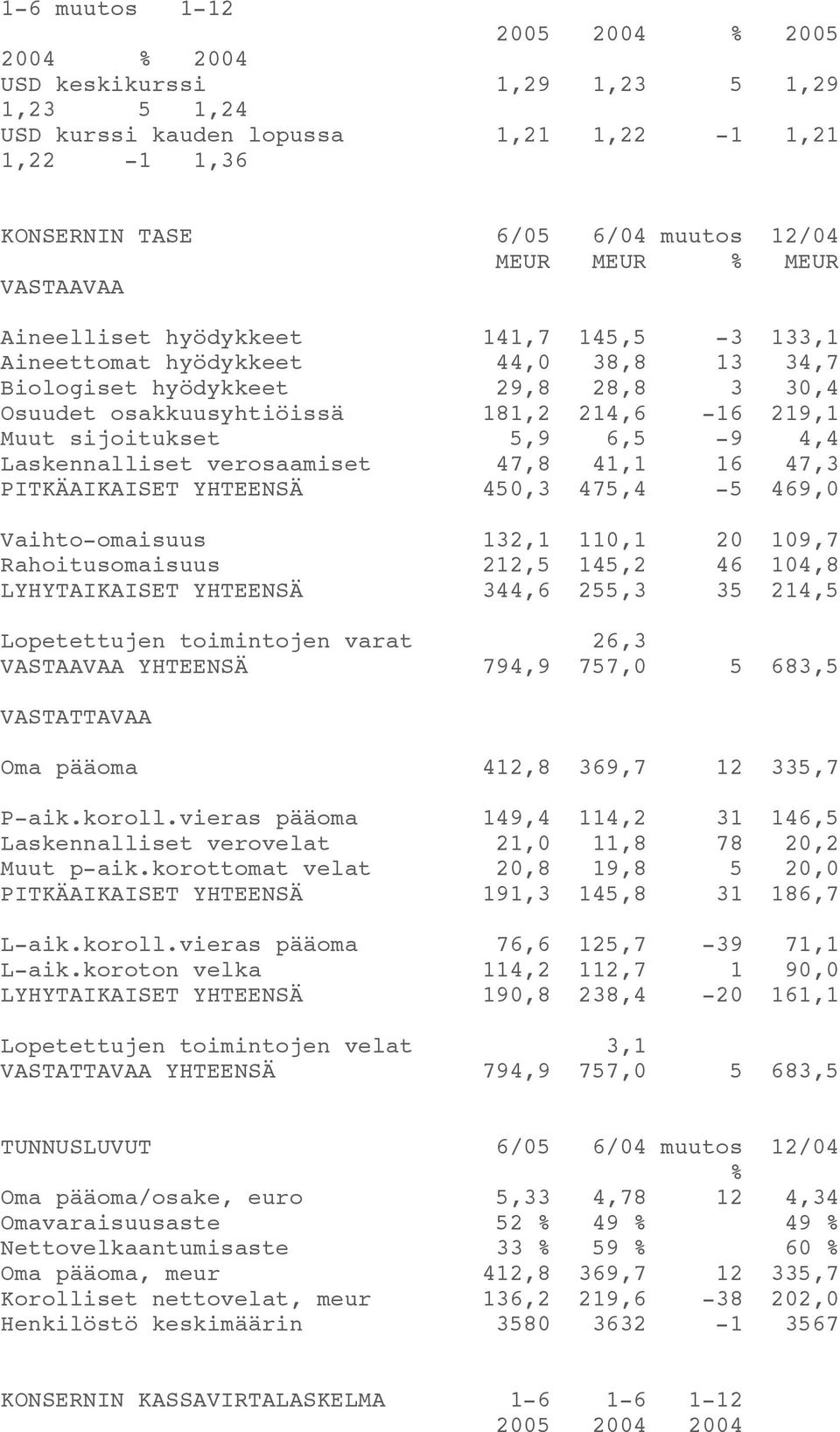 4,4 Laskennalliset verosaamiset 47,8 41,1 16 47,3 PITKÄAIKAISET YHTEENSÄ 450,3 475,4-5 469,0 Vaihto-omaisuus 132,1 110,1 20 109,7 Rahoitusomaisuus 212,5 145,2 46 104,8 LYHYTAIKAISET YHTEENSÄ 344,6