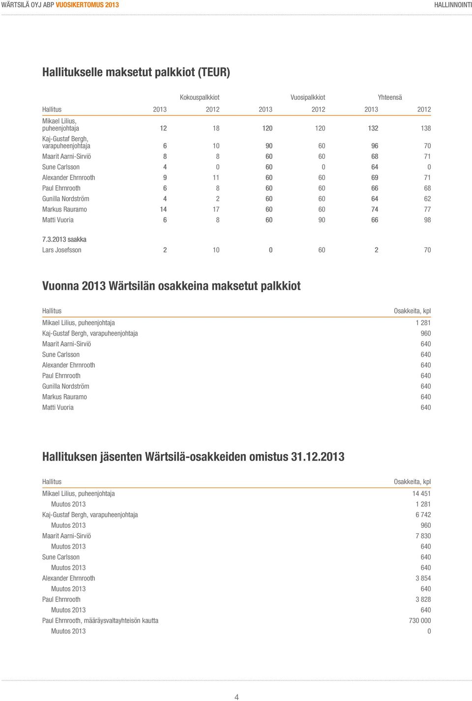 62 Markus Rauramo 14 17 60 60 74 77 Matti Vuoria 6 8 60 90 66 98 7.3.