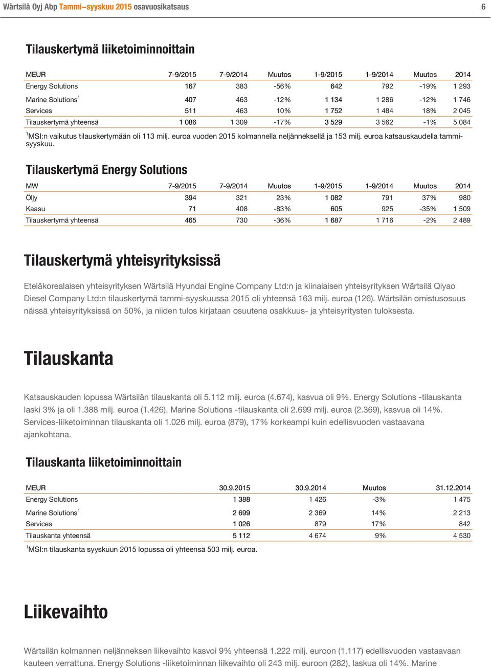 milj. euroa vuoden 2015 kolmannella neljänneksellä ja 153 milj. euroa katsauskaudella tammisyyskuu.