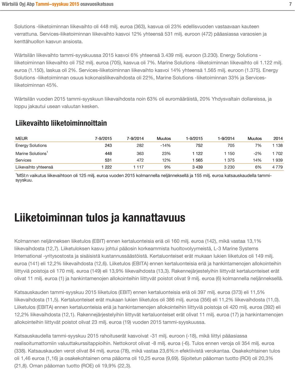 439 milj. euroon (3.230). Energy Solutions - liiketoiminnan liikevaihto oli 752 milj. euroa (705), kasvua oli 7%. Marine Solutions -liiketoiminnan liikevaihto oli 1.122 milj. euroa (1.