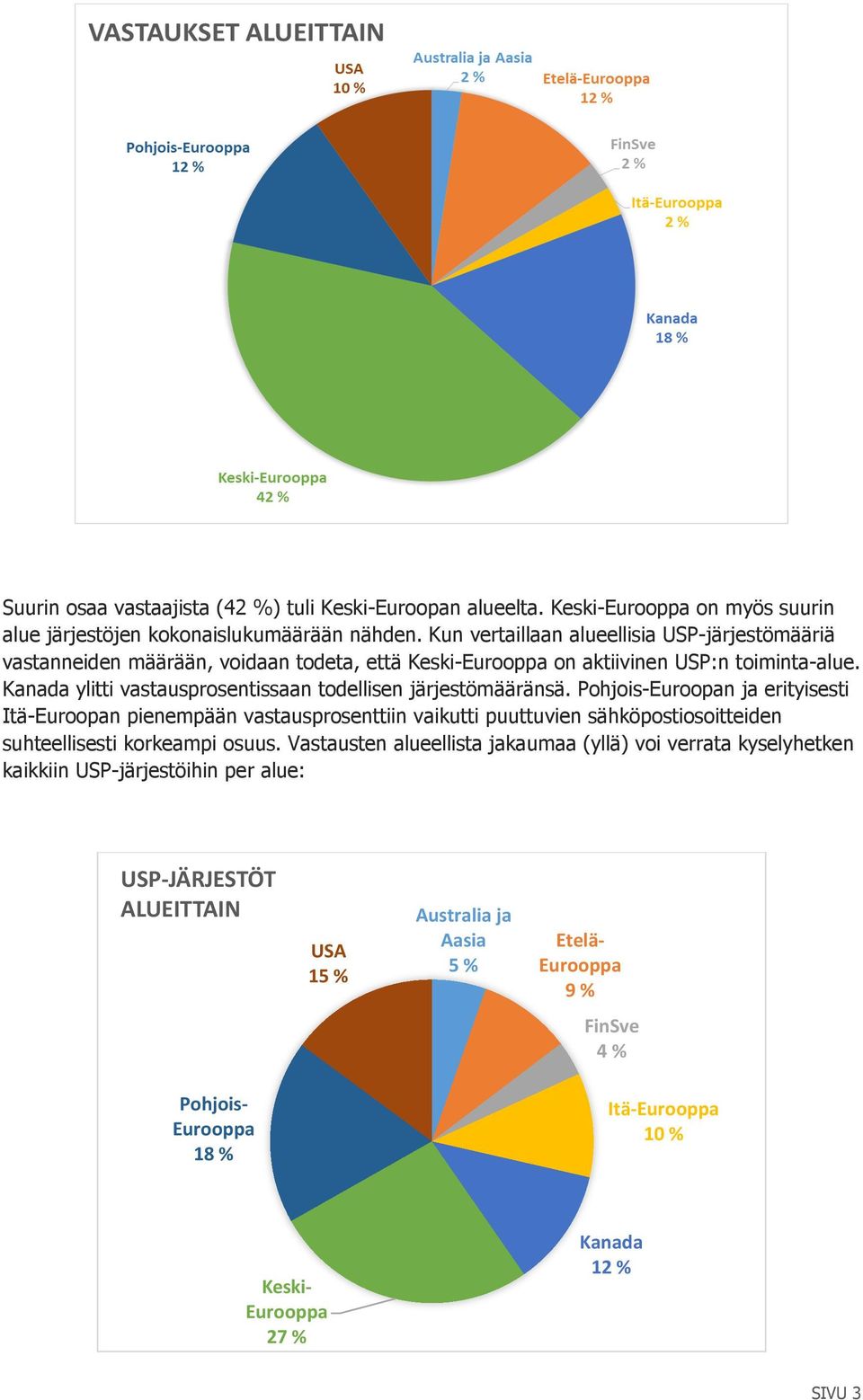 Kanada ylitti vastausprosentissaan todellisen järjestömääränsä.