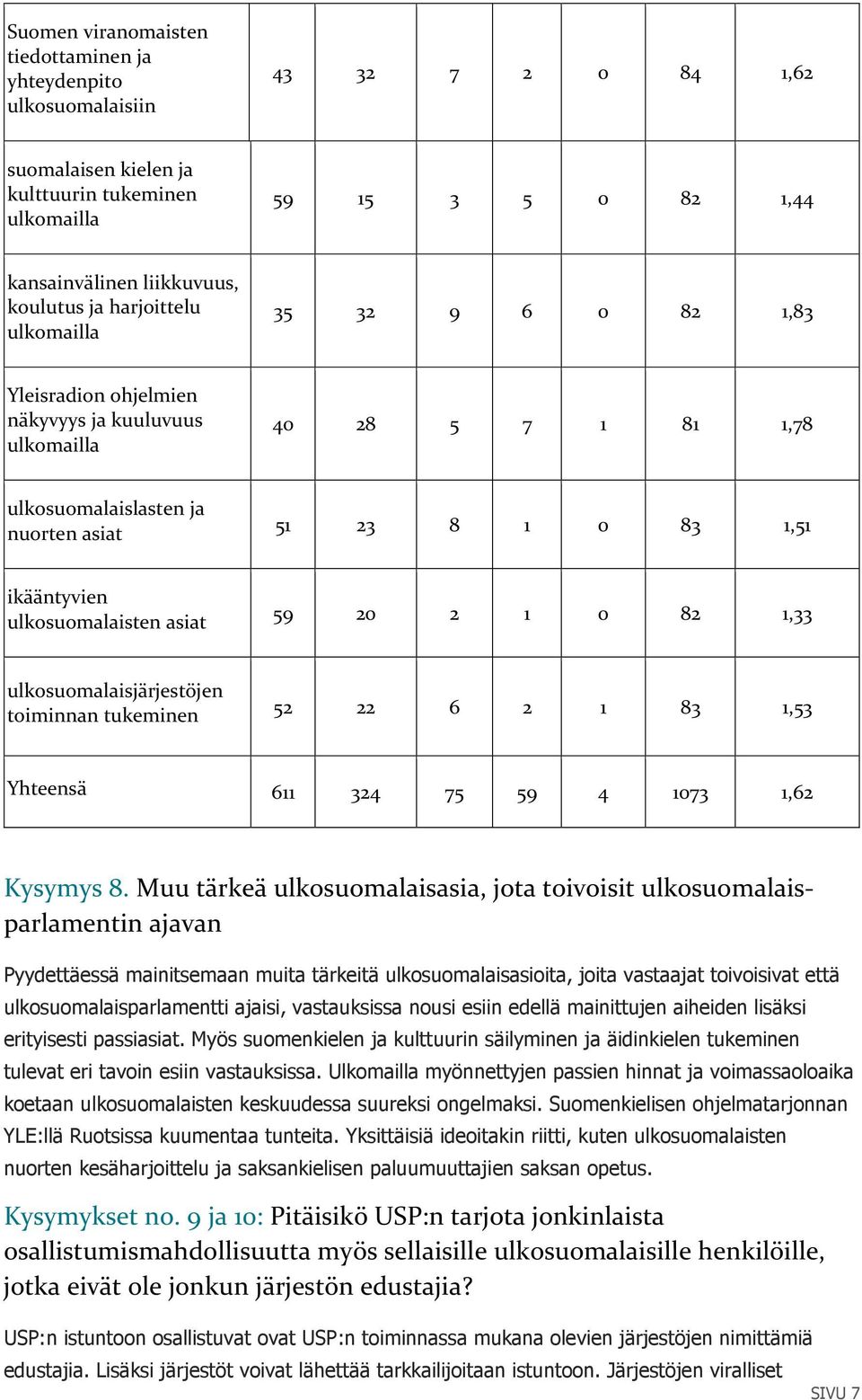 ulkosuomalaisten asiat 59 20 2 1 0 82 1,33 ulkosuomalaisjärjestöjen toiminnan tukeminen 52 22 6 2 1 83 1,53 Yhteensä 611 324 75 59 4 1073 1,62 Kysymys 8.