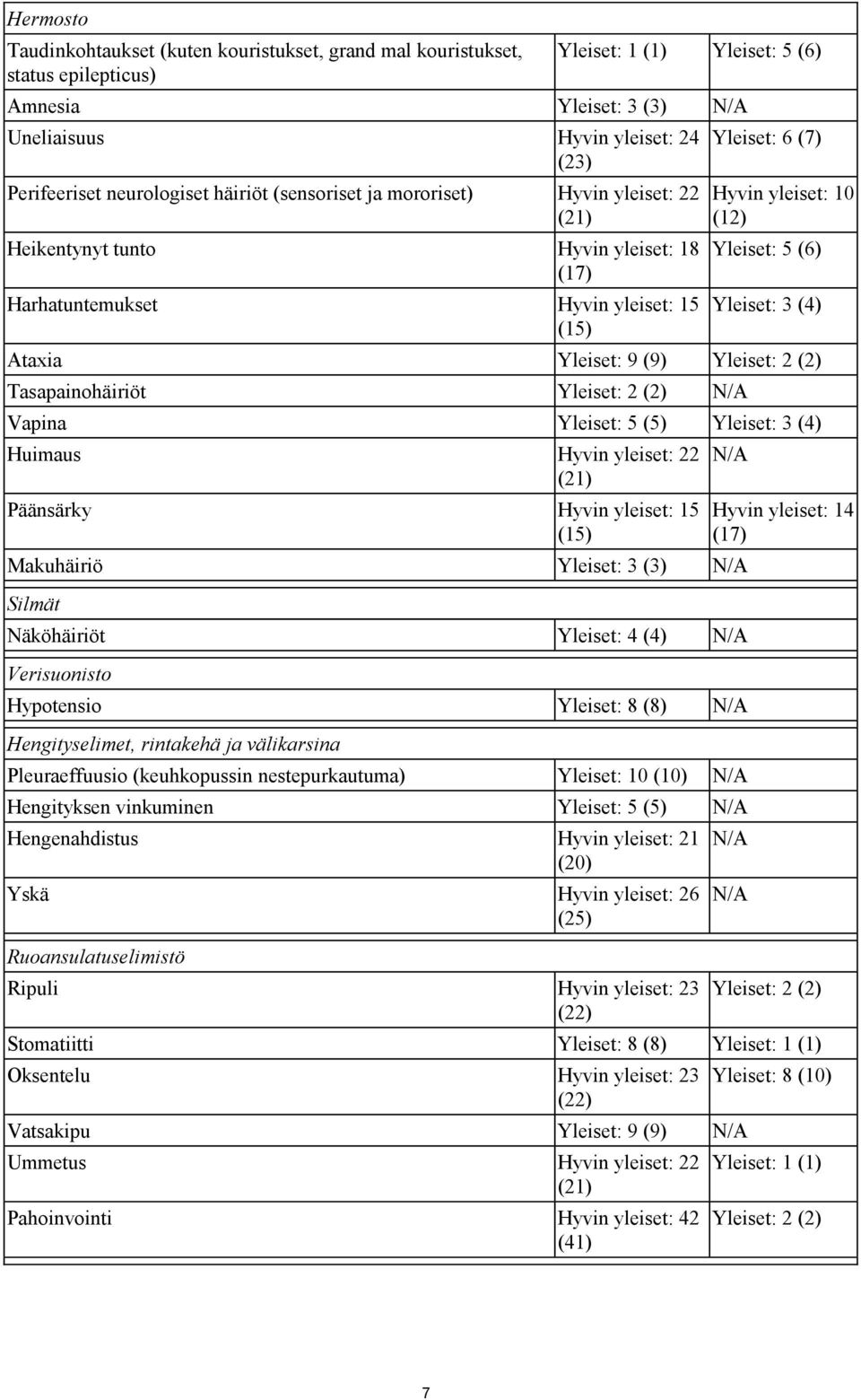 (6) Yleiset: 3 (4) Ataxia Yleiset: 9 (9) Yleiset: 2 (2) Tasapainohäiriöt Yleiset: 2 (2) N/A Vapina Yleiset: 5 (5) Yleiset: 3 (4) Huimaus Hyvin yleiset: 22 (21) Päänsärky Hyvin yleiset: 15 (15)