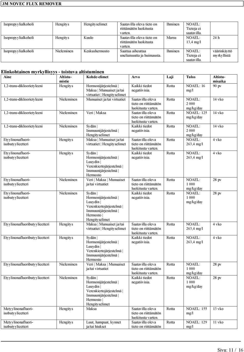 24 h väärinkäyttö myrkyllistä Elinkohtainen myrkyllisyys - toistuva altistuminen Aine Altistumistie Kohde-elimet Arvo Laji Tulos Altistumisaika 1,2-trans-dikloorietyleeni Hengitys Hormonijärjestelmä
