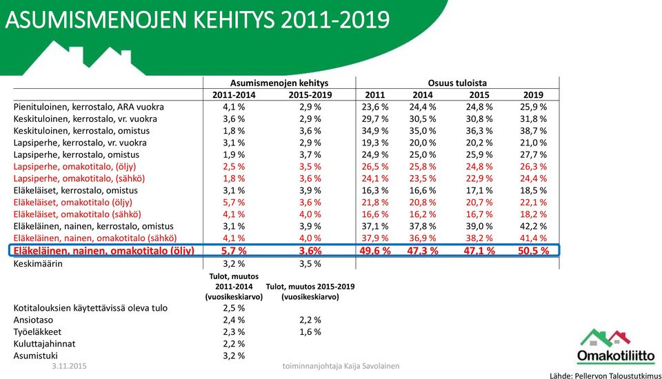 vuokra 3,1 % 2,9 % 19,3 % 20,0 % 20,2 % 21,0 % Lapsiperhe, kerrostalo, omistus 1,9 % 3,7 % 24,9 % 25,0 % 25,9 % 27,7 % Lapsiperhe, omakotitalo, (öljy) 2,5 % 3,5 % 26,5 % 25,8 % 24,8 % 26,3 %