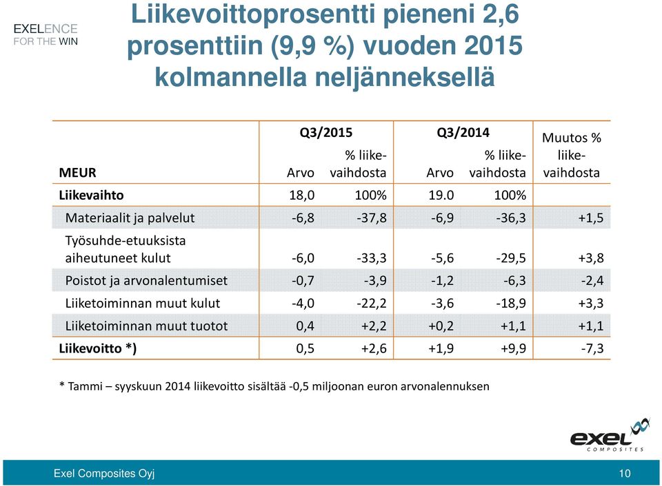 0 100% Materiaalit ja palvelut -6,8-37,8-6,9-36,3 +1,5 Työsuhde-etuuksista aiheutuneet kulut -6,0-33,3-5,6-29,5 +3,8 Poistot ja arvonalentumiset