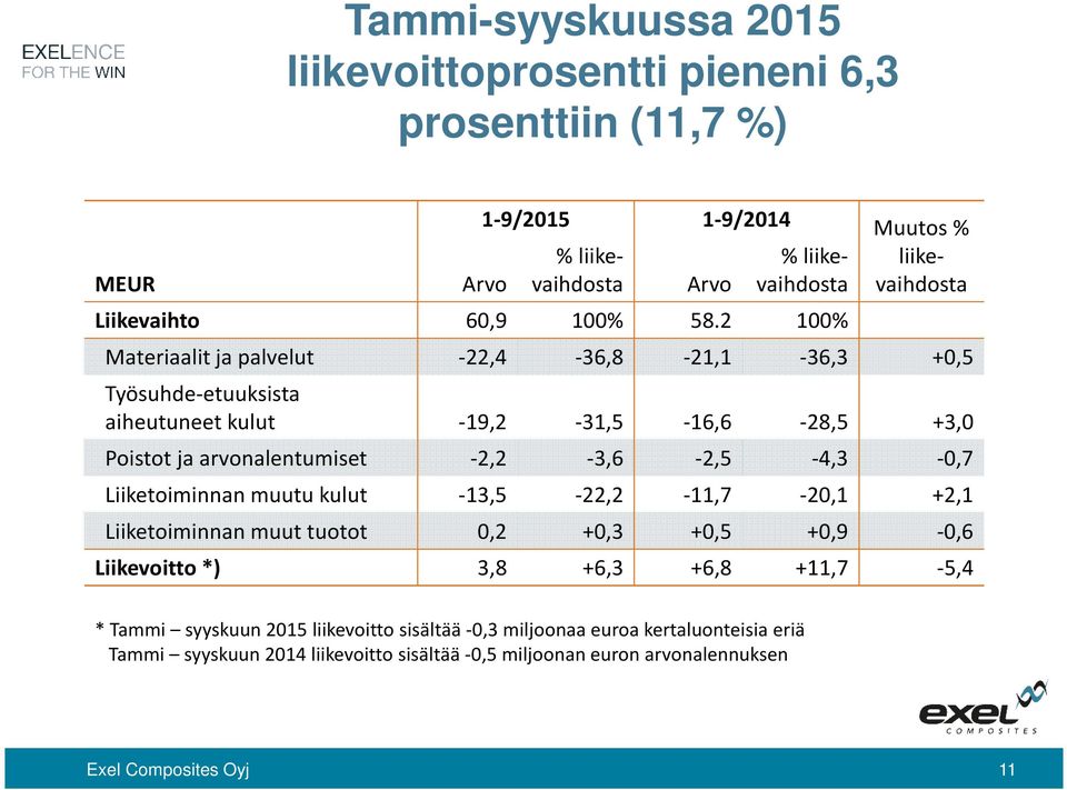 2 100% Materiaalit ja palvelut -22,4-36,8-21,1-36,3 +0,5 Työsuhde-etuuksista aiheutuneet kulut -19,2-31,5-16,6-28,5 +3,0 Poistot ja arvonalentumiset -2,2-3,6-2,5-4,3-0,7