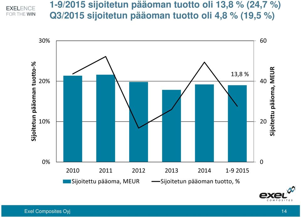 10% 13,8 % 40 20 Sijoitettu pääoma, MEUR 0% 2010 2011 2012 2013 2014 1-9