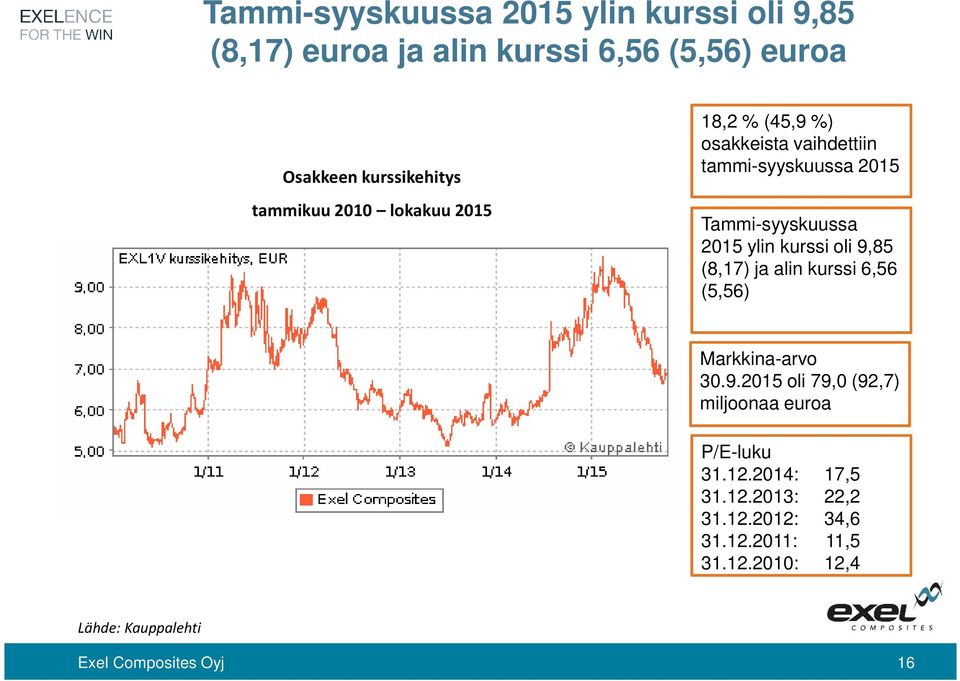 kurssi oli 9,85 (8,17) ja alin kurssi 6,56 (5,56) Markkina-arvo 30.9.2015 oli 79,0 (92,7) miljoonaa euroa P/E-luku 31.