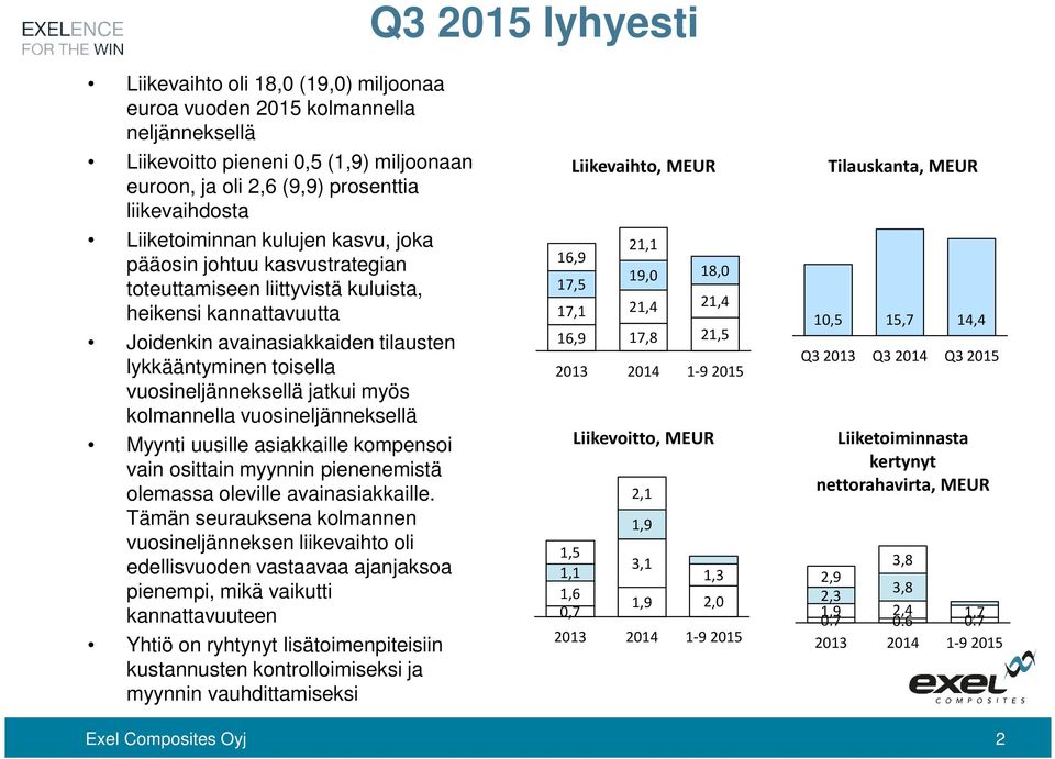 vuosineljänneksellä jatkui myös kolmannella vuosineljänneksellä Myynti uusille asiakkaille kompensoi vain osittain myynnin pienenemistä olemassa oleville avainasiakkaille.