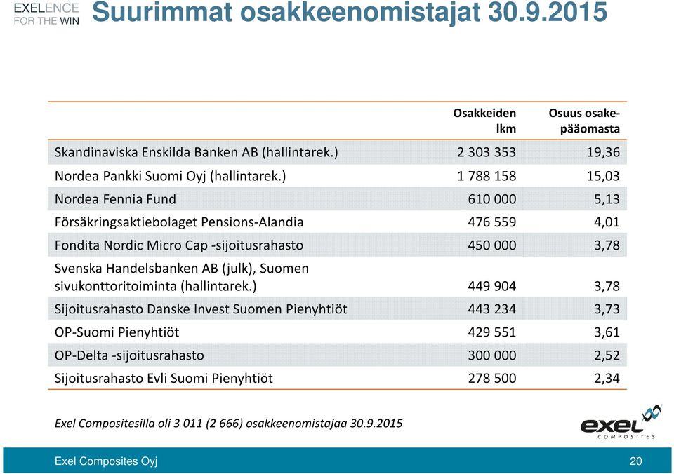 ) 1 788 158 15,03 Nordea Fennia Fund 610 000 5,13 Försäkringsaktiebolaget Pensions-Alandia 476 559 4,01 FonditaNordic Micro Cap -sijoitusrahasto 450000 3,78