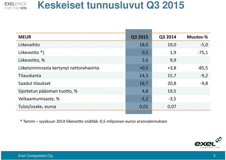 15,7-9,2 Saadut tilaukset 18,7 20,8-9,8 Sijoitetun pääoman tuotto, % 4,8 19,5 Velkaantumisaste, % -1,2-3,5