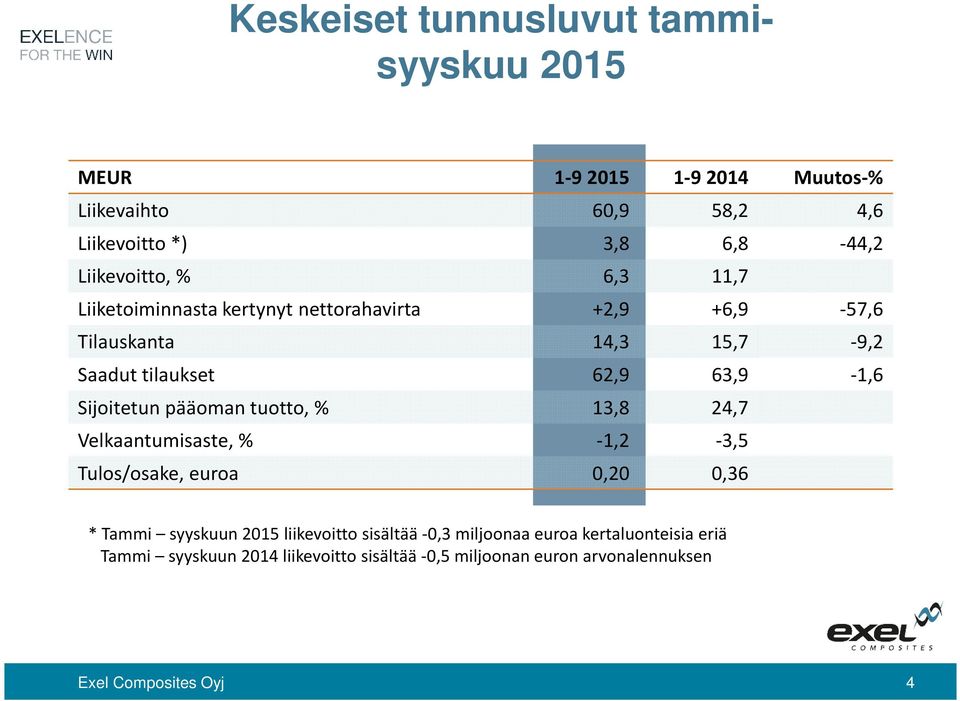 63,9-1,6 Sijoitetun pääoman tuotto, % 13,8 24,7 Velkaantumisaste, % -1,2-3,5 Tulos/osake, euroa 0,20 0,36 * Tammi syyskuun 2015