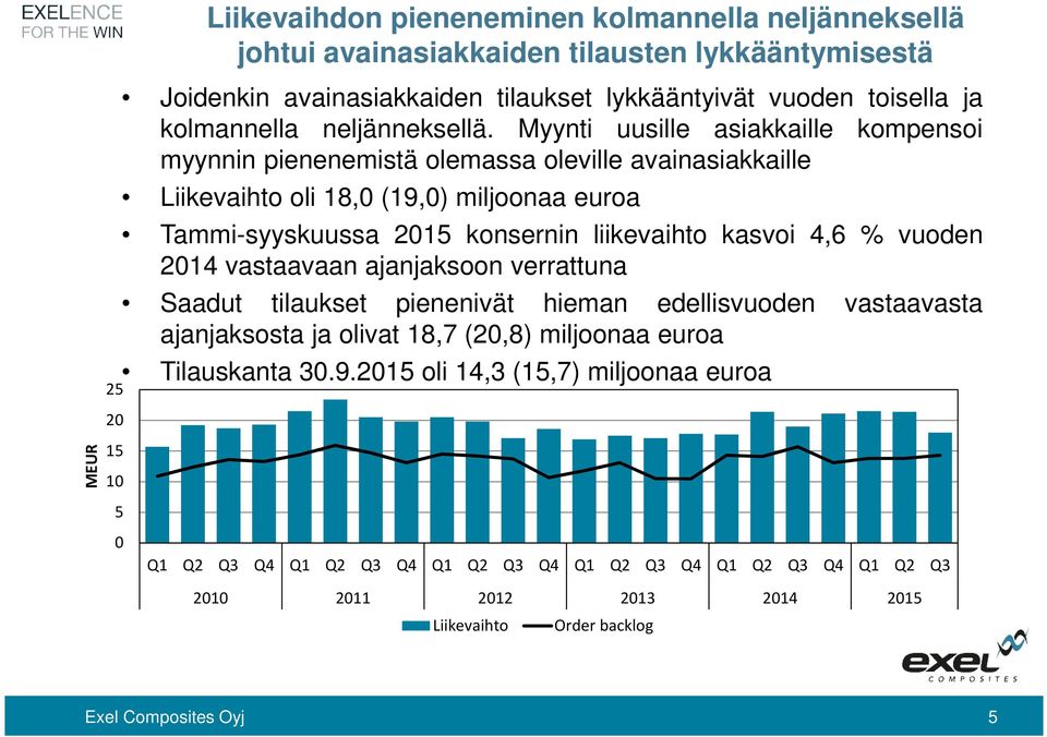 Myynti uusille asiakkaille kompensoi myynnin pienenemistä olemassa oleville avainasiakkaille Liikevaihto oli 18,0 (19,0) miljoonaa euroa Tammi-syyskuussa 2015 konsernin liikevaihto kasvoi 4,6 %