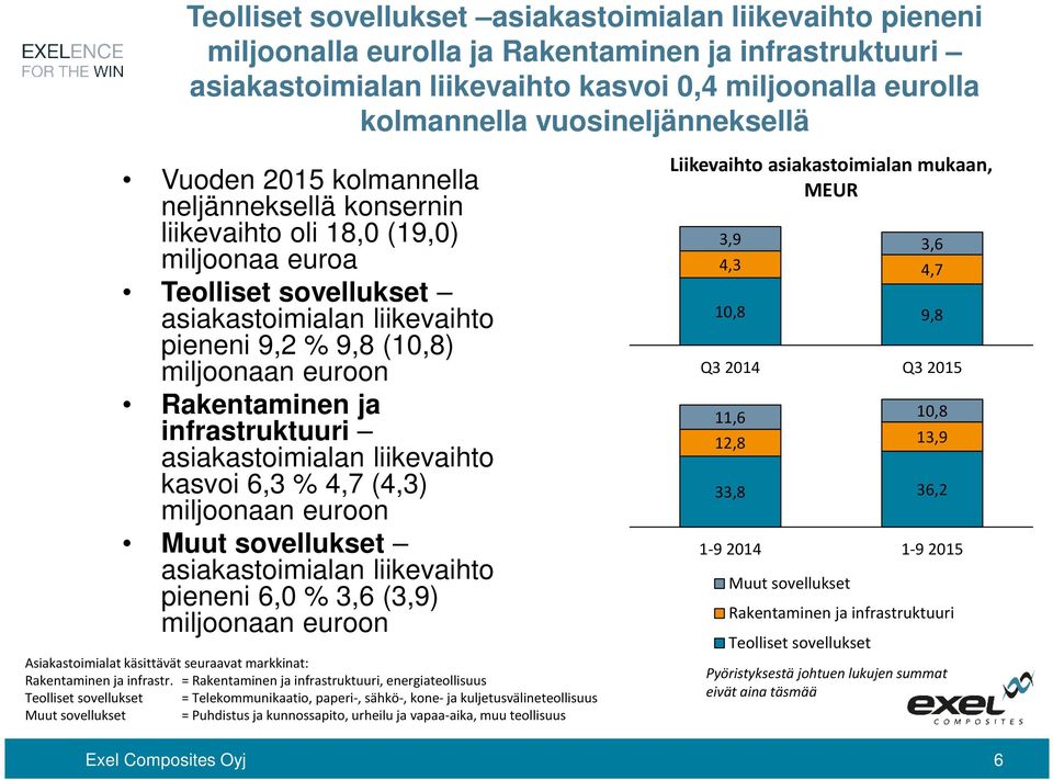 euroon Rakentaminen ja infrastruktuuri asiakastoimialan liikevaihto kasvoi 6,3 % 4,7 (4,3) miljoonaan euroon Muut sovellukset asiakastoimialan liikevaihto pieneni 6,0 % 3,6 (3,9) miljoonaan euroon