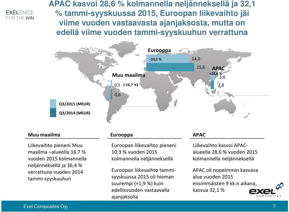 neljänneksellä ja 36,4 % verrattuna vuoden 2014 tammi-syyskuuhun Eurooppa Euroopan liikevaihto pieneni 10,3 % vuoden 2015 kolmannella neljänneksellä Euroopan liikevaihto tammisyyskuussa 2015 oli