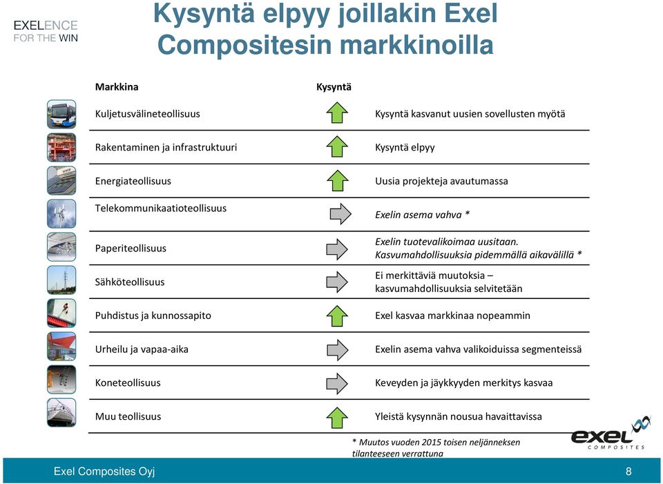 Kasvumahdollisuuksia pidemmällä aikavälillä * Ei merkittäviä muutoksia kasvumahdollisuuksia selvitetään Exel kasvaa markkinaa nopeammin Urheilu ja vapaa-aika Exelin asema vahva valikoiduissa