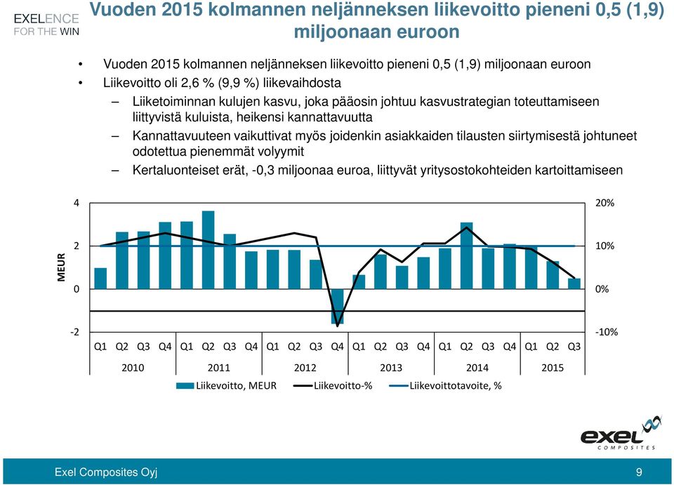 joidenkin asiakkaiden tilausten siirtymisestä johtuneet odotettua pienemmät volyymit Kertaluonteiset erät, -0,3 miljoonaa euroa, liittyvät yritysostokohteiden kartoittamiseen 4 20% MEUR 2