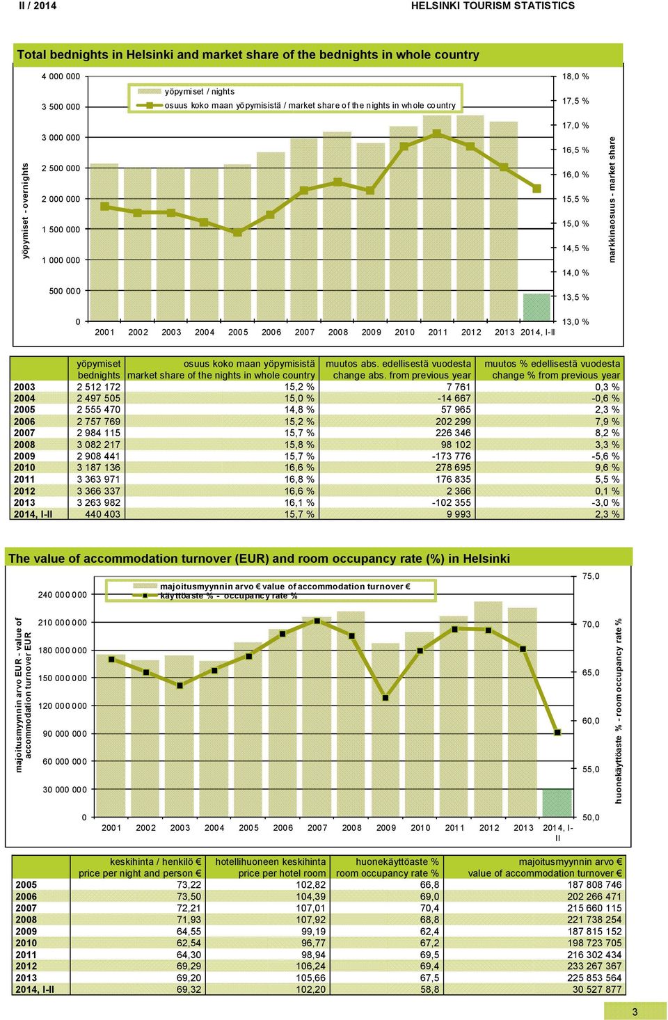 maan yöpymisistä muutos abs. edellisestä vuodesta muutos % edellisestä vuodesta bednights market share of the nights in whole country change abs.