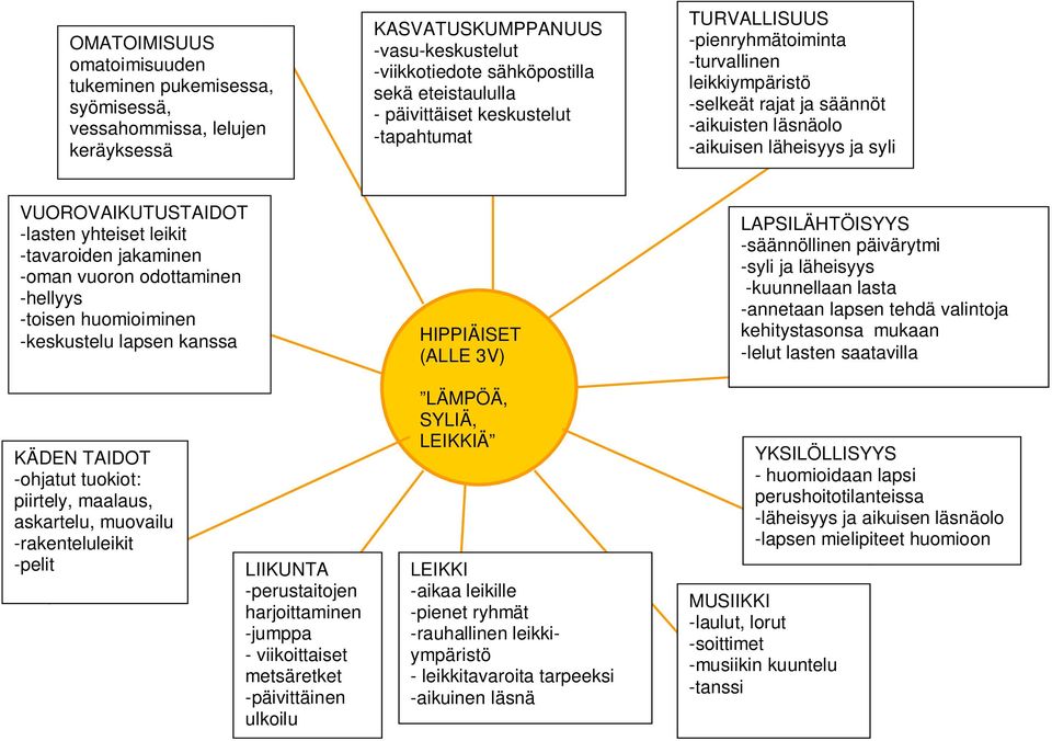 leikit -tavaroiden jakaminen -oman vuoron odottaminen -hellyys -toisen huomioiminen -keskustelu lapsen kanssa HIPPIÄISET (ALLE 3V) LAPSILÄHTÖISYYS -säännöllinen päivärytmi -syli ja läheisyys