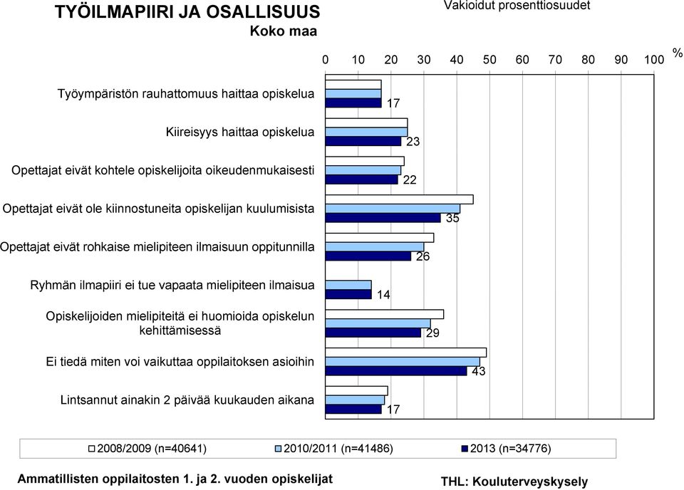 mielipiteen ilmaisuun oppitunnilla Ryhmän ilmapiiri ei tue vapaata mielipiteen ilmaisua Opiskelijoiden mielipiteitä ei huomioida