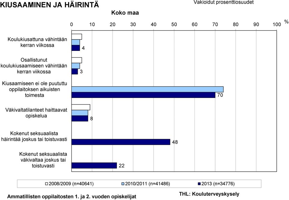 oppilaitoksen aikuisten toimesta 70 Väkivaltatilanteet haittaavat opiskelua 8 Kokenut