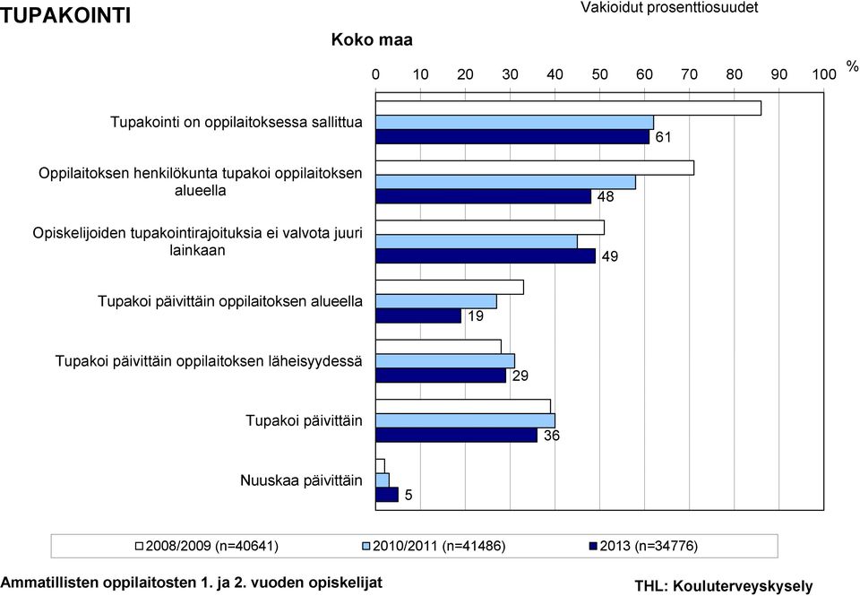 tupakointirajoituksia ei valvota juuri lainkaan 48 49 Tupakoi päivittäin