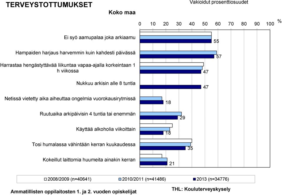 vietetty aika aiheuttaa ongelmia vuorokausirytmissä 18 Ruutuaika arkipäivisin 4 tuntia tai enemmän 29 Käyttää