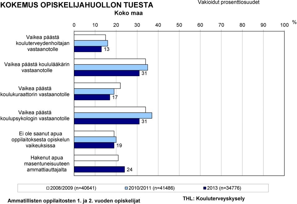 vastaanotolle 17 Vaikea päästä koulupsykologin vastaanotolle 31 Ei ole saanut apua